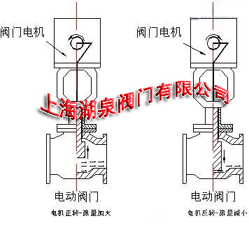 電動(dòng)閥門控制器