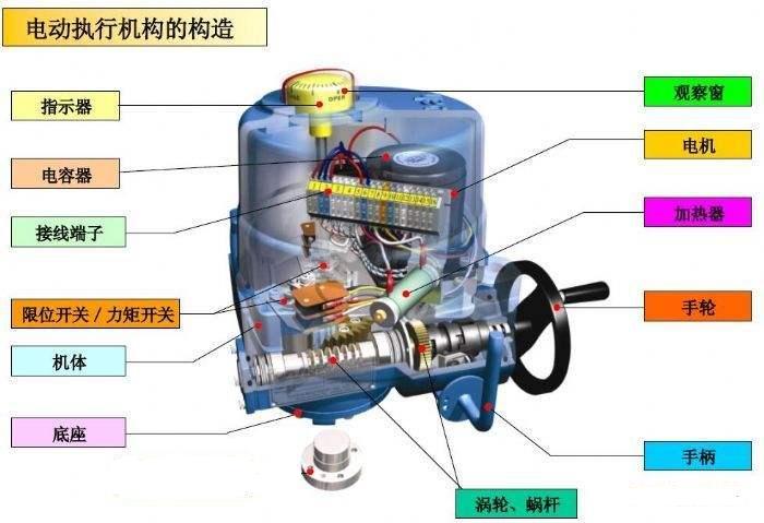 閥門電動(dòng)執(zhí)行機(jī)構(gòu)