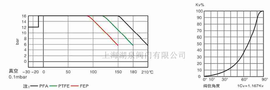 全襯PTFE、PFA襯氟蝶閥