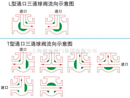 dn100電動三通球閥報價