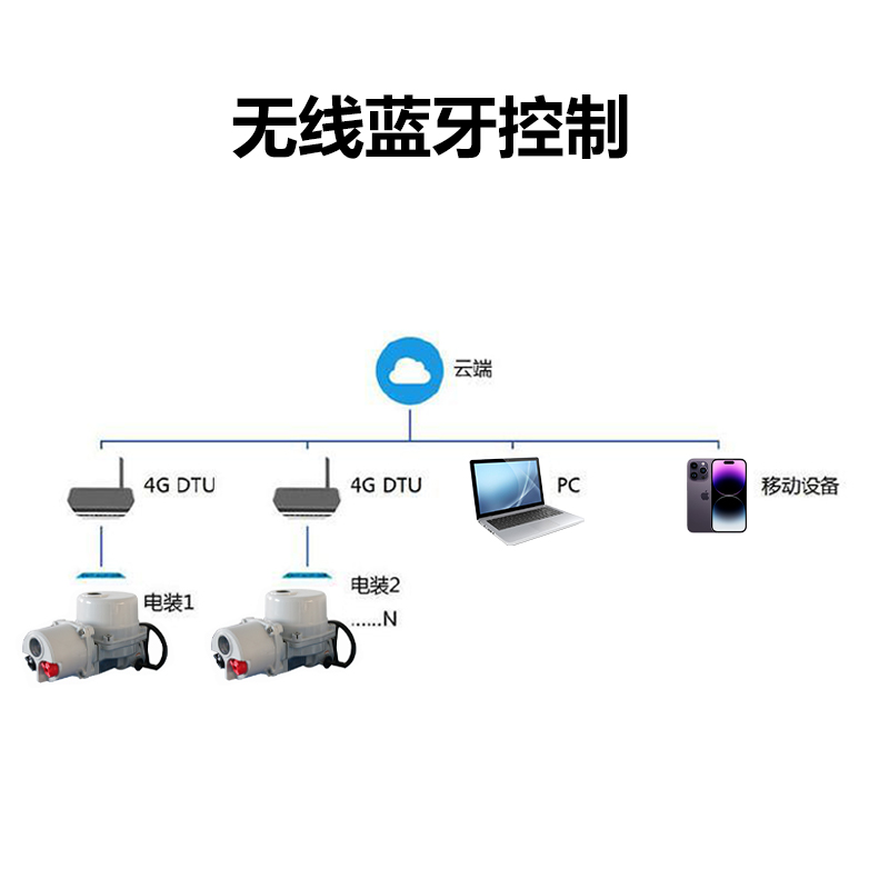 閥門(mén)電動(dòng)裝置廠家