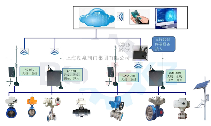 物聯(lián)網(wǎng)電動閥價格多少錢一套，多少錢一臺