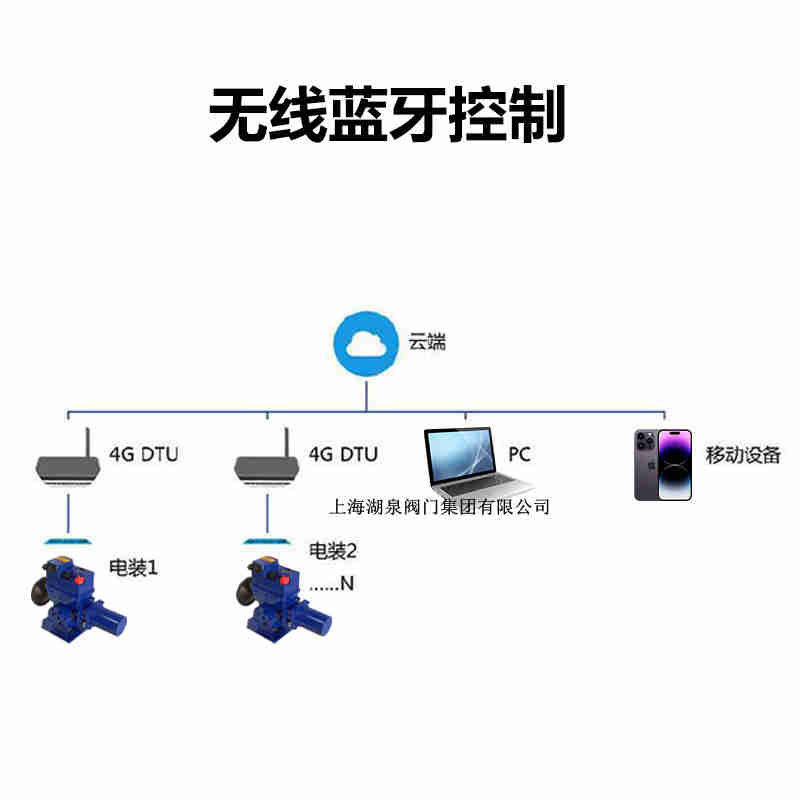 遠程控制閥門電動裝置