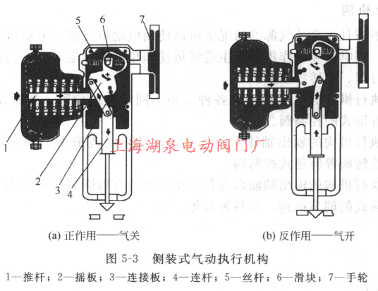 側(cè)裝式氣動執(zhí)行機(jī)構(gòu)