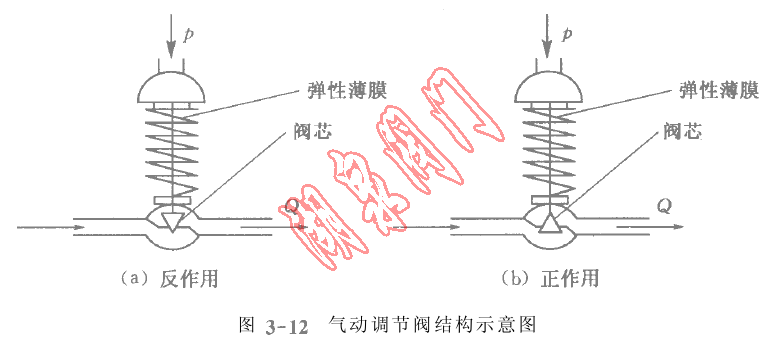 氣動(dòng)調(diào)節(jié)閥結(jié)構(gòu)示意圖